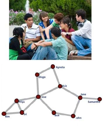 A photo shows seven teenagers sitting on the ground, talking to each other. A line diagram looks like a star constellation with the names of 11 people at the intersecting nodes of many cross connecting lines.