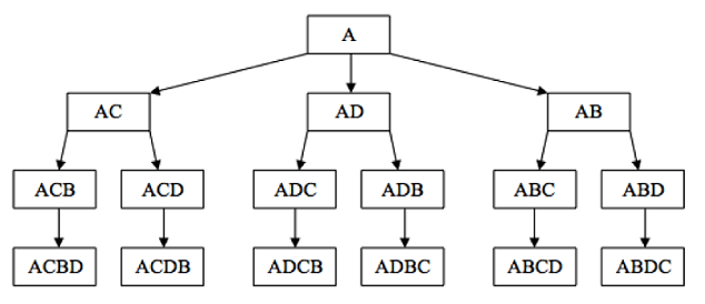 A line diagram that looks like a family tree, starting with A in a box at the top. Arrows from this box point to three boxes underneath it, containing the letters AC, AD and AB, respectively. Each of those three boxes, in turn, has arrow lines pointing to two boxes underneath each of them, for example, ACB and ACD under the AC box. Further, at every level, those two boxes each have an arrow pointing to a box under each, with the letters ACBD and ACDB in them, respectively.