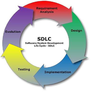 A circular diagram presents the typical steps in software development. The process is circular in nature and includes the following five steps: Requirement Analysis, Design, Implementation, Testing, and Evolution. In the center of the diagram is the title "SDLC Software/System Development Life Cycle."