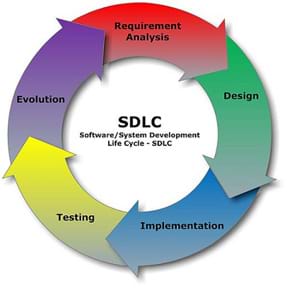 A circular diagram shows the five fundamental steps of software design: 1) requirement analysis (software specification), 2) design, 3) implementation (coding), 4) testing (validation), 5) evolution (maintenance and further development). It shows that the process is circular in nature.