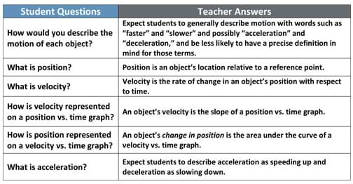 A two-column table provides six questions: How would you describe the motion of each object? What is position? What is velocity? How is velocity represented on a position vs. time graph? How is position represented on a velocity vs. time graph? What is acceleration? Answers are: Expect students to generally describe motion with words such as "faster" and "slower" and possibly "acceleration" and "deceleration," and be less likely to have a precise definition in mind for those terms. Position is an object's location relative to a reference point. Velocity is the rate of change in an object's position with respect to time. An object's velocity is the slope of a position vs. time graph. An object's change in position is the area under the curve of a velocity vs. time graph. Expect students to describe acceleration as speeding up and deceleration as slowing down.