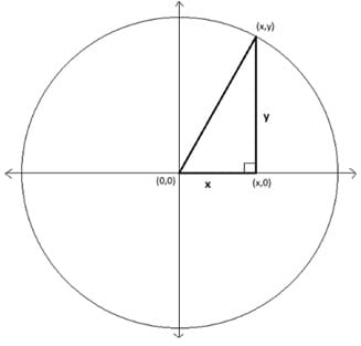 A drawing shows a right triangle in which one of the acute angles has its vertex at the center of a circle, which is also the origin of a coordinate plane. The right triangle has sides of length x and y, and vertices at (0,0), (x,0) and (x,y).