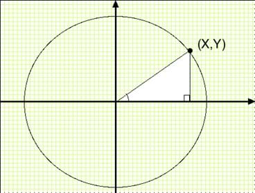 Diagram of a cirlce on a coordinate grid with a radius that forms the hypotenuse of a right triangle.