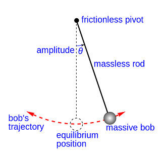 A line drawing shows a "massive bob" suspended by a "massless rod" from a "frictionless pivot," with no air friction present. When given an initial impulse, it oscillates at a constant amplitude (θ, theta), forever. Dashed lines show the bob's trajectory, and its "equilibrium (rest) position," hanging perfectly vertically, providing the vertical from which the amplitude angle is measured.