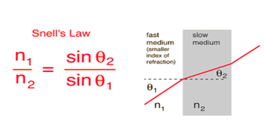 Snell's Law