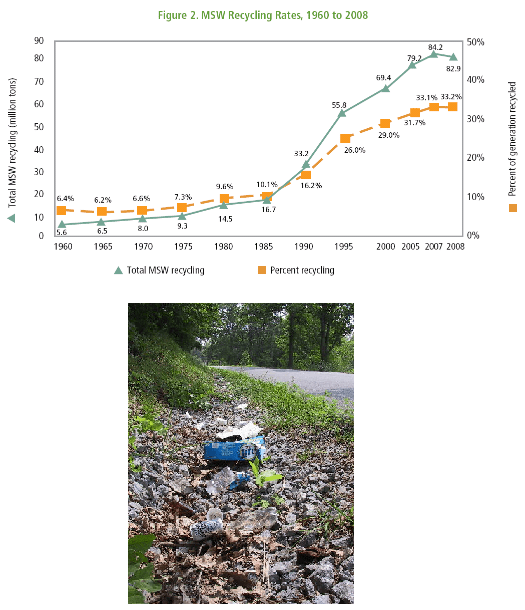 (left) A photograph shows trash (plastic bottles, paper, cardboard) along the side of an asphalt road. (right) A graph shows U.S. reycling level vs. time (1960-2008) . The plot shows recycling both as percentage of total MSW and as weight of all recycled MSW. A major change in slope in both metrics occurs in 1985 when recycling must have dramatically increased.