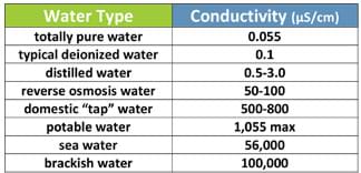 A two-column table provides the conductivity in microsiemens per centimeter (μS/cm) for eight water types/sources: totally pure water (0.055), typical deionized water (0.1), distilled water (0.5-3.0), reverse osmosis water (50-100), domestic "tap" water (500-800), potable water (1,055 max), sea water (56,000) and brackish water (100,000).