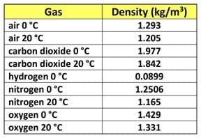 A table lists densities in kilograms per cubic meter for eight gases: air at 0 °C = 1.293, air at 20 °C = 1.205, carbon dioxide at 0 °C = 1.977, carbon dioxide at 20 °C = 1.842, hydrogen at 0 °C = 0.0899, nitrogen at 0 °C = 1.2506, nitrogen at 20°C = 1.165, oxygen at 0 °C = 1.429, and oxygen at 20 °C = 1.331.