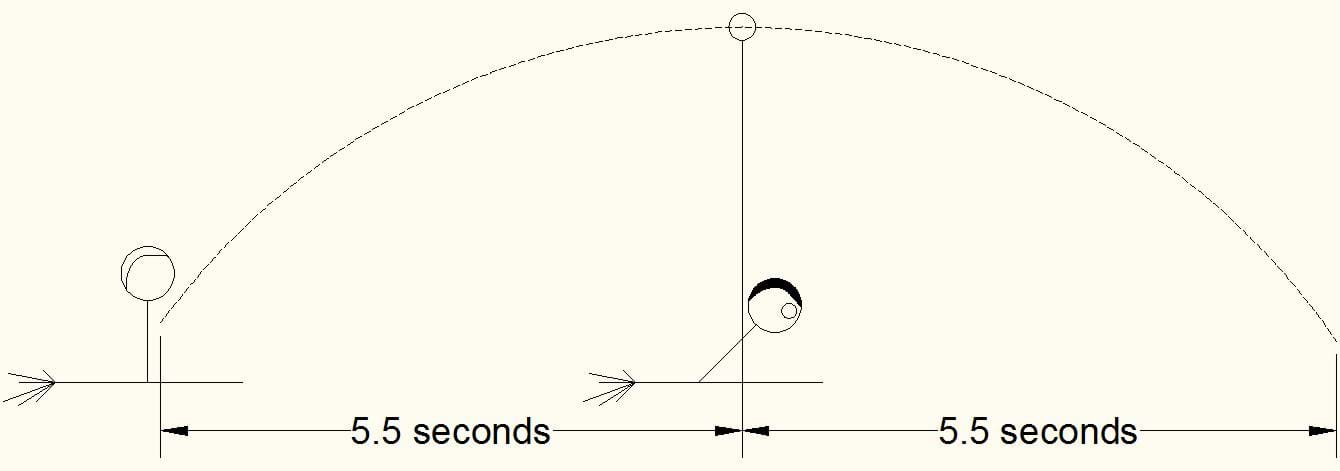 A side-view diagram shows the arc pathway of a thrown round object. Two times of 5.5 seconds are added for how it took the ball to go up and how long it took the ball to go down.