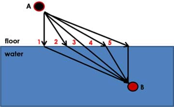 A diagram shows five different arrow pathways from point A (you) located above a blue area (swimming pool) to point B inside the blue area. The lines all leave point A at different angles, all change angles at the edge of the blue area and all converge at point B (drowning person).