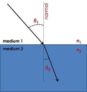 A diagram shows an arrow (representing light) traveling in medium 1 at a certain angle (angle of incidence, θ1) compared to a perpendicular line (normal) bends to create different angle (angle of refraction, θ2) compared to normal when it passes into medium 2.
