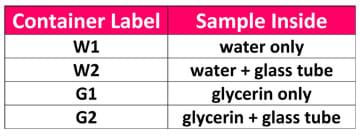 A two-column table provides four container labels and their corresponding sample identification. W1 is for water only, W2 is for water and the glass tube, G1 is for glycerin only, and G2 is for glycerin and the glass tube.