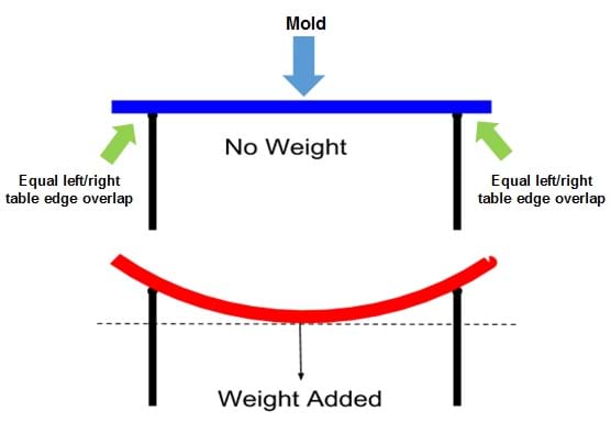 A side-view diagram shows a long item (the mold) straddling across the gap between two tables. The mold looks horizontally straight and rigid in the top scenario (no weight) and looks bowed downward in the next scenario, with weight applied, due to the loading force.