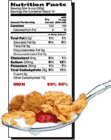 Nutritional facts from the side of a cereal box show that a serving supplies 50% of a person's RDA (recommended daily allowance) for iron. A spoon holds cereal flakes, strawberry and milk.
