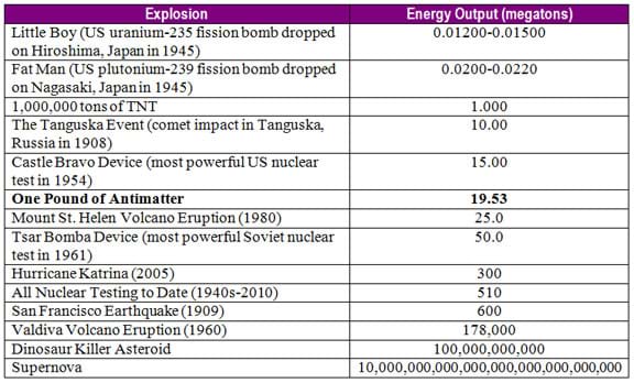 A two-column table with the columns: Explosion, and Energy Output (megatons).