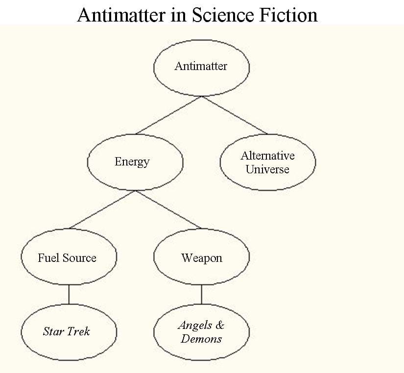 A flow chart begins with antimatter at the top, further split into energy and alternate universe. Energy is further split into fuel source (as used in Star Trek) and weapon (as seen in Angels & Demons).