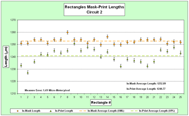 A graph titled, "Rectangles Mask-Print Lengths Circuit 2" for a circuit's rectangular parts measurements on a mask and on their corresponding printed circuits; the corresponding sample averages are computed and graphed for comparison.