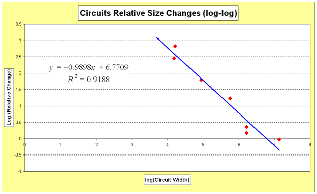 A graph titled, "Circuits Relative Size Changes (log-log)" shows the strong linear regression obtained for circuits' average size change versus circuits' original in-mask width when graphed on log-log scales. The graph shows seven red data points with a straight line of best fit (in blue) that starts high and drops to the right.