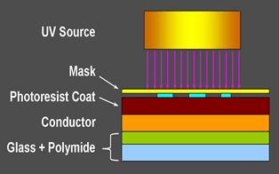 A cutaway diagram shows the UV light exposure/printing step of the basic photolithography process using a mask aligner. Labels identify the diagram layers; from the bottom up: glass + polylmide, conductor, photoresist coat, mask, UV source.