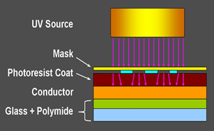 A diagram shows the UV light exposure step of the basic photolithography process using a mask aligner—the same diagram as Figure 2, with the addition that arrows show light passing from the UV source through the mask and into the photoresist coat layer. The UV light arrows are at slight angles to indicate the diffraction at this step.