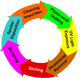 A circular diagram shows a sequence of seven steps: sputter deposition, cleaning impurities, photoresist coating, UV light exposure, photoresist removal, etching, stripping.