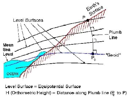 A line and color drawing of a sloping area meant to represent the Earth's surface (hatched) conceptually.  Near horizontal level surfaces are compared with the Earth's real surface, a varying ocean water surface to the far left and down, and the geoid surface that splits through the varying water surface and the land surface.