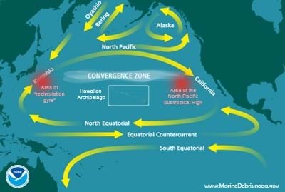A map of the northern Pacific Ocean between California and Japan shows a central view on the CONVERGENCE ZONE, an area with a larger amount of swirling current. Two red areas on the far east and west of the convergence zone represent eastern and western garbage patches, together forming what is called the Great Pacific Garbage Patch.