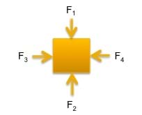 A diagram shows a square with four external arrows pointing towards the center of the square from each of its four sides. The arrows represent forces and are labeled F1, F2, F3 and F4. 