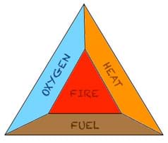 A line drawing of a triangle within a triangle. The inner triangle is labeled fire. The three sides of the outer triangle are labeled oxygen, heat and fuel.