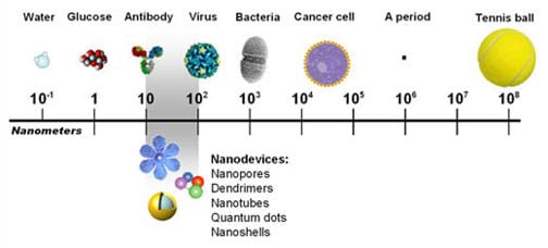 A line drawing shows examples at the nanometer scale, from 10^-1 on the left (water) to 10^8 on the far right (a tennis ball), with examples in between: glucose (1 nm), antibody (10 nm), virus (10^2 nm), bacteria (10^3), cancer cell (10^4-10^5), a period (10^6), and nanodevices (10-10^2), such as nanopores, dendrimers, nanotubes, quantum dots and nanoshells.