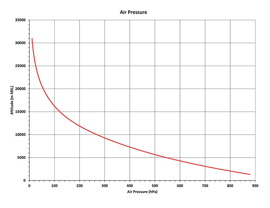 This graph shows how pressure declines with higher altitude because the density of air decreases.
