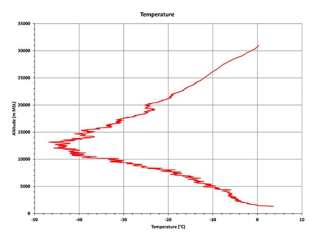 A graph showing the surface temperature at the time of launch, which decreases to a minimum value and then increases again to the top altitude of our flight. This data clearly shows the division of the atmosphere into a troposphere, a tropopause, and a stratosphere.