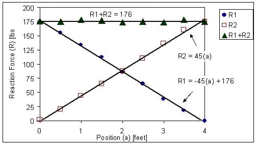 A graph shows three lines. Two of the lines represent a reaction force each and the topmost horizontal line represents the sum of the two reaction forces. The equations for each line are given as approximations: R1 = -45(a) + 176; R2 = 45(a); R1+R2=176.