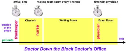 A flow chart shows the progression of patients from outside the office to check-in, waiting room, exam room and exit, with a timekeeper, nurse and physician using stopwatches as they collect data.