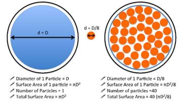 A drawing shows how more and smaller particles that take up the same overall area as one large particle end up providing five times the surface area for the same overall area they occupy. The drawing shows two equally sized circles. One is filled with one blue particle with diameter = D. The other circle is filled with 40 smaller orange particles, each with diameter = D/8. Thus, 40 of the smaller orange particles fit into the same area as one of the blue particles, and provide five times the surface area. 
