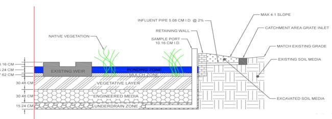 A cross-section construction drawing of a rain garden in Florida showing zone layers and dimensions. From top to bottom: ponding zone (15.25 cm thick), mulch zone (~12 cm thick), vegetative layer (20.48 cm thick), engineered media (30.48 cm thick), underdrain zone (15.24 cm thick, with a 10-cm diameter pipe that rises vertically through all layers into the air). An "existing weir" is located at one point within the ponding and mulch zone layers, which also include native vegetation. Where the rain garden ends, the existing soil media is shown, with other notes and drawings that indicate: retaining wall, influent pipe, excavated soil media with max 4:1 slope between retaining wall and a catchment area grate inlet, and match to existing grade.