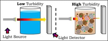 A line diagram shows how turbidity is measured using two water samples, light sources and light detectors. Arrows show light going through two water samples. The arrow emerges narrower from the high turbidity sample.
