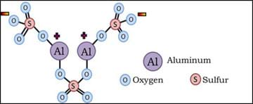 Diagram shows the oxygen, sulfur and aluminum atoms that compose alum, and indicate negative and positive portions.
