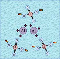 Diagram shows a regrouping of the atoms that compose alum into negative aluminum ions and positive sulphur ions.