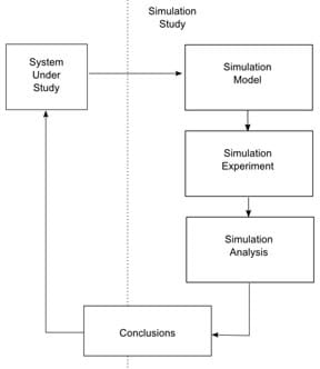 A simulation study flowchart shows a sequence of labeled boxes with arrows pointing to the next box. The labels are: simulation model, simulation experiment, simulation analysis, conclusions, system under study, and back to simulation study.
