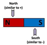 A diagram shows a bar magnet with N and S marked on opposite ends. Captions suggest one end is similar to the positive (+) charges found in atoms and molecules, and the other end is similar to the negative charges found.
