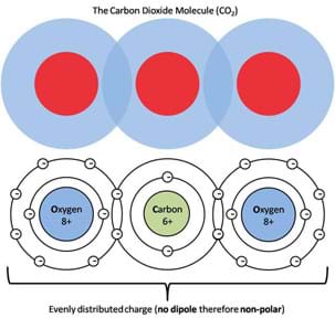 Schematic model of the charge distribution in a carbon dioxide molecule shows even distributed charge (no dipole, therefore non-polar).