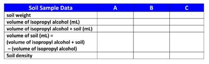 Left column cell contents: Soil weight, volume of isopropopyl alcohol (mL), volume of isopropyl alcohol + soil (mL), volume of soil (mL) = (volume of isopropyl alcohol + soil) – (volume of isopropyl alcohol), and soil density. Three empty right columns for "Soil Sample Data: A, B, C." 