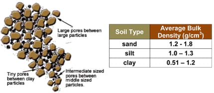 Drawing shows large pore space between large particles, tiny pores between clay particles, and intermediate sized pores between middle sized particles. (right) Average bulk density for sand = 1.2-1.8 g/cm^3, for silt = 1.0=1.3 g/cm^3, for clay = .51-1.2 g/cm^3.
