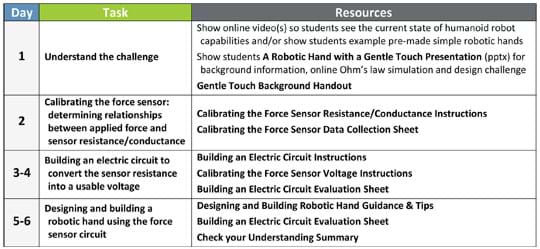 A three-column table shows the student tasks and resources to use throughout the six sessions of the activity: understand the challenge (Day 1), calibrating the force sensor: determining relationships between applied force and sensor resistance/conductance (Day 2), building an electric circuit to convert the sensor resistance into a usable voltage (Days 3-4) and designing and building a robotic hand using the force sensor circuit (Days 5-6). 