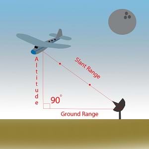 A diagram shows the altitude, ground range and slant range right triangle. All three lengths form a right triangle. The altitude is the triangle height, the ground range is the base, and the slant range is the hypotenuse. The angle between the altitude and the ground range is a 90° right angle. A clipart airplane is positioned at the intersection of the altitude and the slant range, and a clipart radar system receiver is positioned at the intersection of the ground range and slant range.