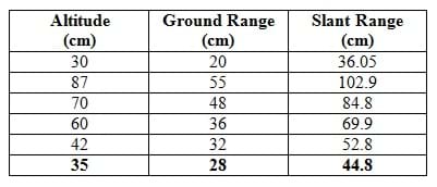 A three-column table provides values for altitude (cm), ground range (cm) and the corresponding slant range (cm). The values correspond to the 3 side lengths of a right triangle. In the format (altitude, ground range, slant range), the values provided are: (30, 20, 36.05), (87, 55, 102.9), (70, 48, 84.8), (60, 36, 69.9), (42, 32, 52.8), and (35, 28, 44.8).