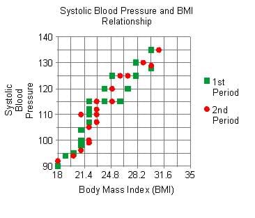 A graph of BMI vs. systolic blood pressure plots data from two classes (first period as green squares, second period as red dots). All points cluster roughly around a best fit line in which systolic blood pressure rises as BMI rises.
