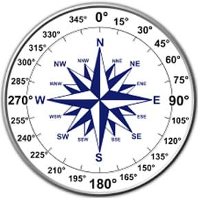 A diagram shows a compass labeled with cardinal directions and degrees indicating where each direction is located, measured clockwise from north. 