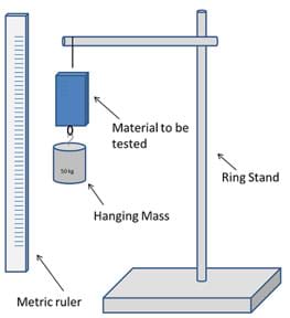 A diagram shows a ring stand with test material suspended from its horizontal arm, with a 50 kg hanging mass hanging from the material, below it. A metric ruler is positioned vertically next to the hanging items.